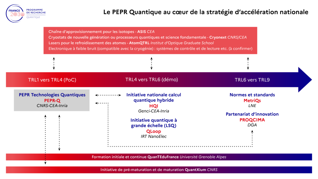 Flèche TRL PEPR Quantique