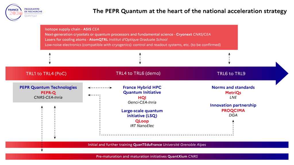 TRL arrow PEPR Quantum